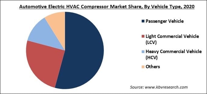 Automotive Electric HVAC Compressor Market Share and Industry Analysis Report 2021-2027
