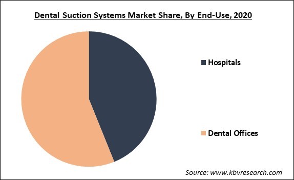 牙科Suction Systems Market Share and Industry Analysis Report 2020