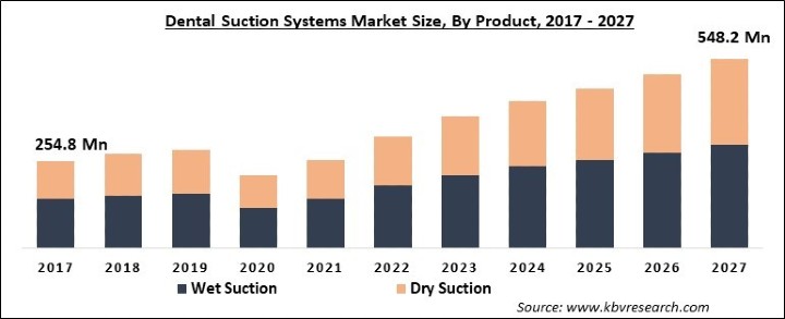 牙科Suction Systems Market Size - Global Opportunities and Trends Analysis Report 2017-2027