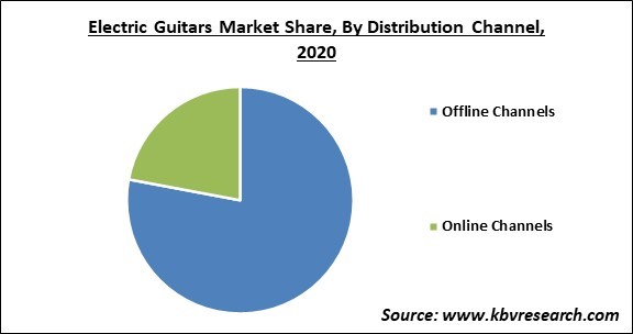 Electric Guitars Market Share and Industry Analysis Report 2020