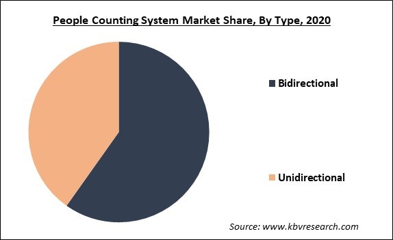 People Counting System Market Share and Industry Analysis Report 2020