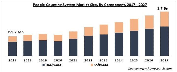 People Counting System Market Size - Global Opportunities and Trends Analysis Report 2017-2027
