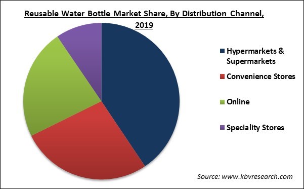 可重复使用的水瓶市场份额