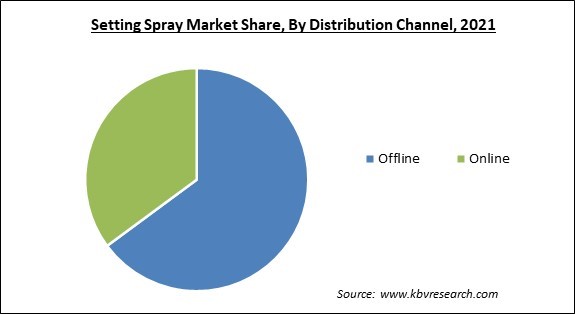 Setting Spray Market Share and Industry Analysis Report 2021