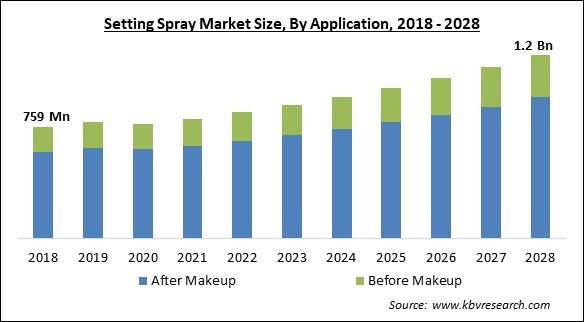 Setting Spray Market Size - Global Opportunities and Trends Analysis Report 2018-2028