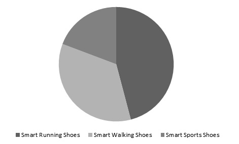 Global Smart Shoes Market Share