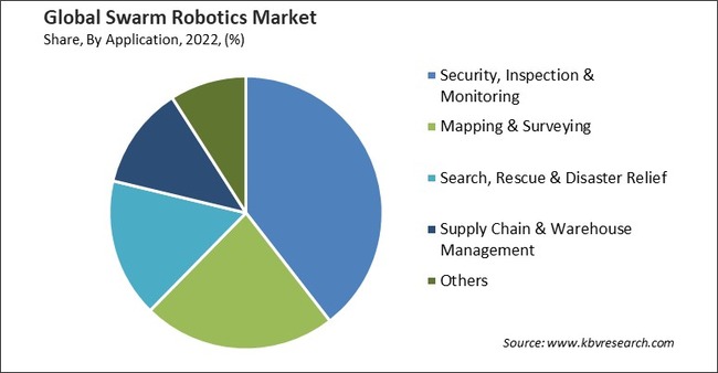 群Robotics Market Share and Industry Analysis Report 2022