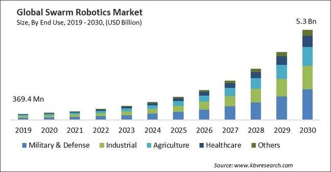 群Robotics Market Size - Global Opportunities and Trends Analysis Report 2019-2030