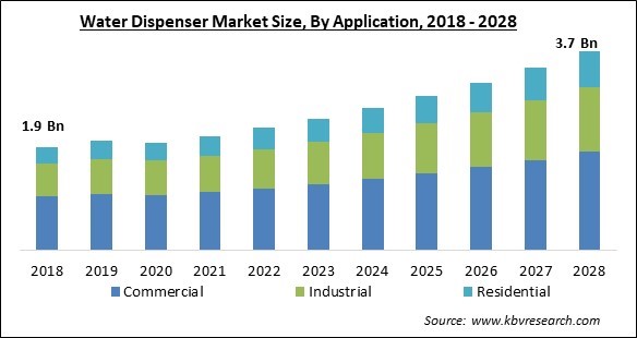 Water Dispenser Market - Global Opportunities and Trends Analysis Report 2018-2028