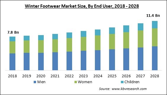 Winter Footwear Market Size - Global Opportunities and Trends Analysis Report 2018-2028